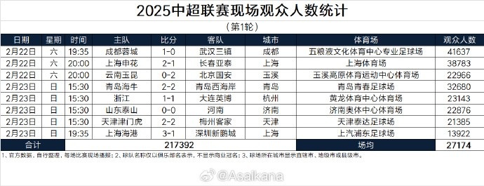  中超首輪觀眾人數(shù)：成都41637人居首，場均27174人
