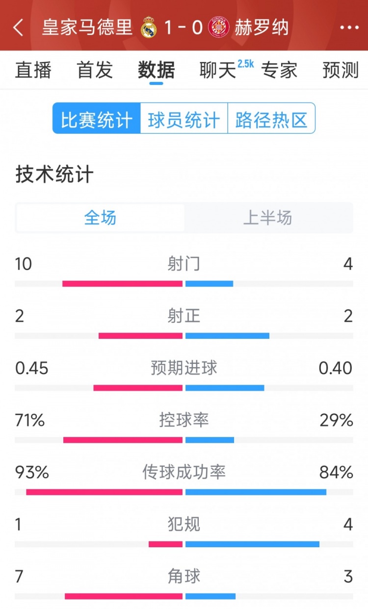  皇馬vs赫羅納半場(chǎng)數(shù)據(jù)：射門10-4，射正2-2，控球率七三開