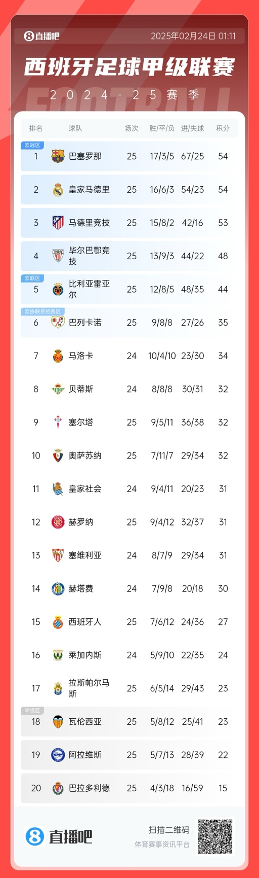  爭冠白熱化！西甲積分榜：巴薩、皇馬同分排1、2，馬競落后1分第3