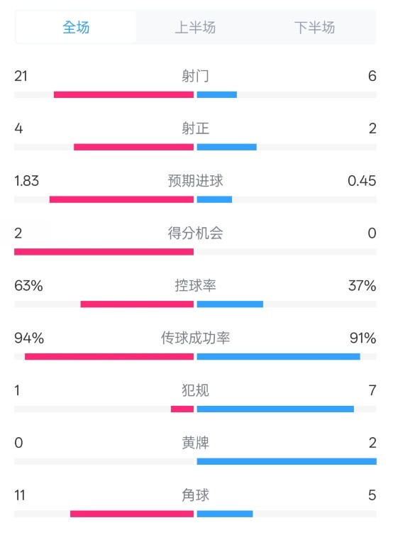  皇馬2-0赫羅納數(shù)據(jù)：射門21-6，射正4-2，控球率63%-37%