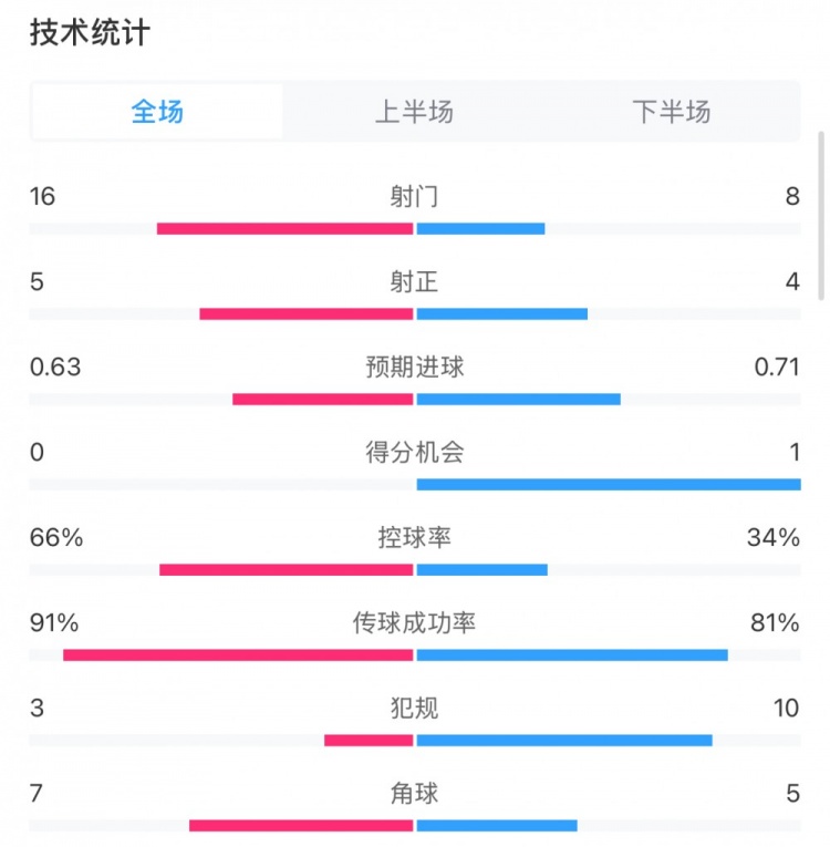  曼城0-2利物浦?jǐn)?shù)據(jù)：控球率66%-34%，射門16-8，射正5-4