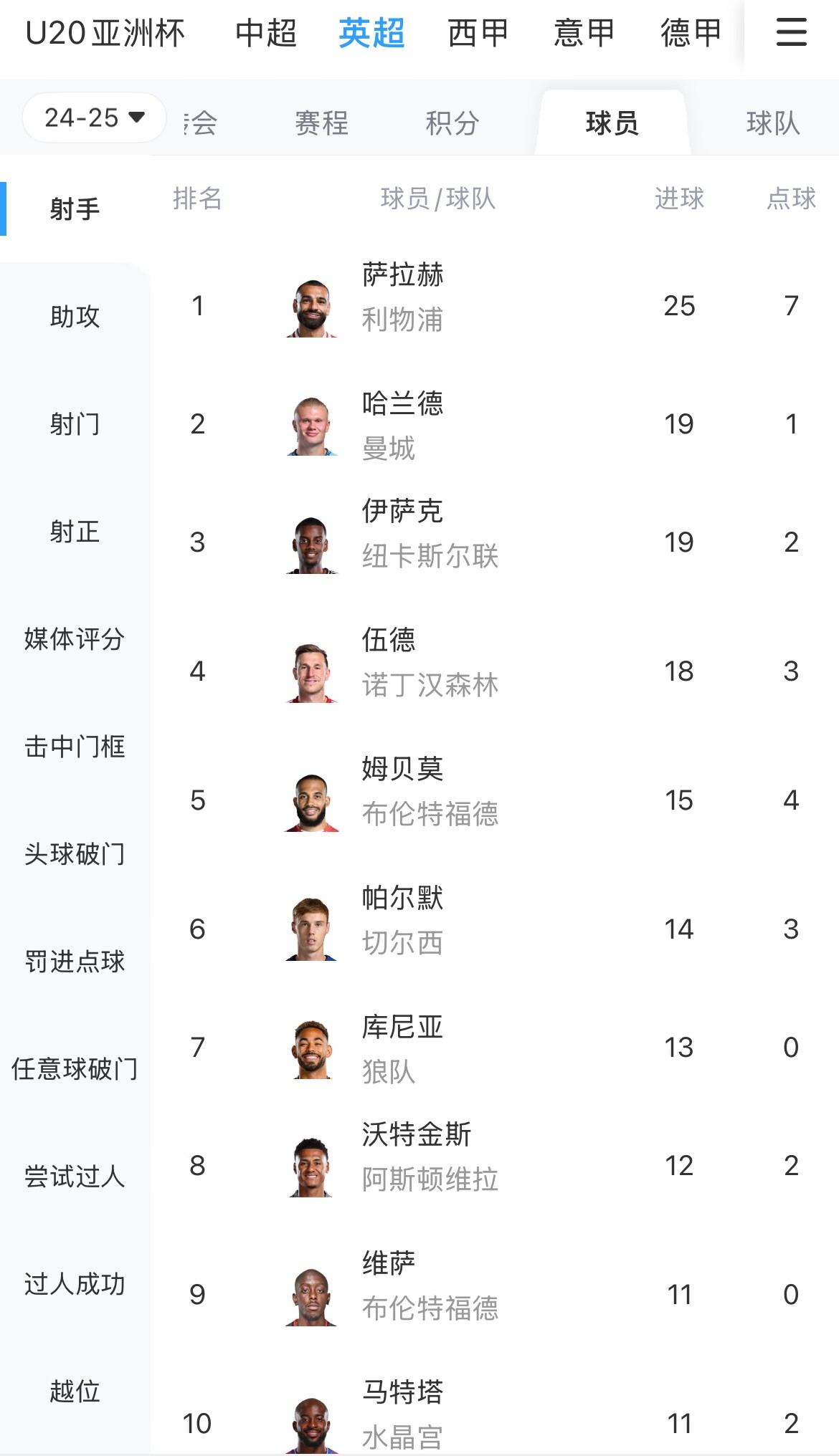  一度落后6球！英超射手榜：薩拉赫25球領(lǐng)跑，哈蘭德、伊薩克19球