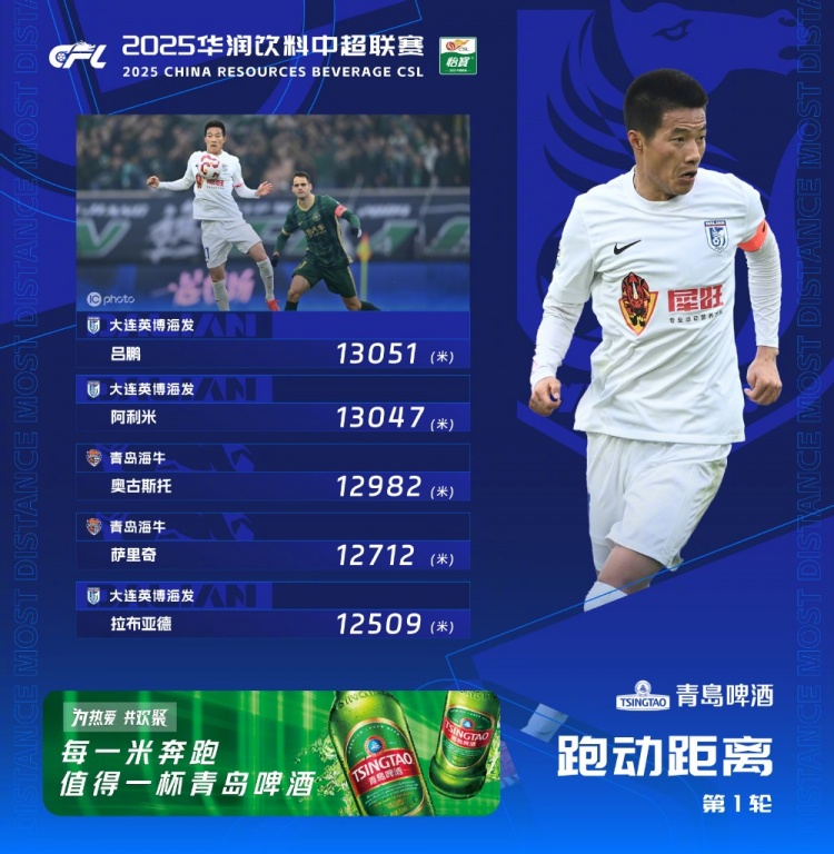  中超首輪跑動(dòng)榜：升班馬大連英博三人上榜，呂鵬13051米居榜首
