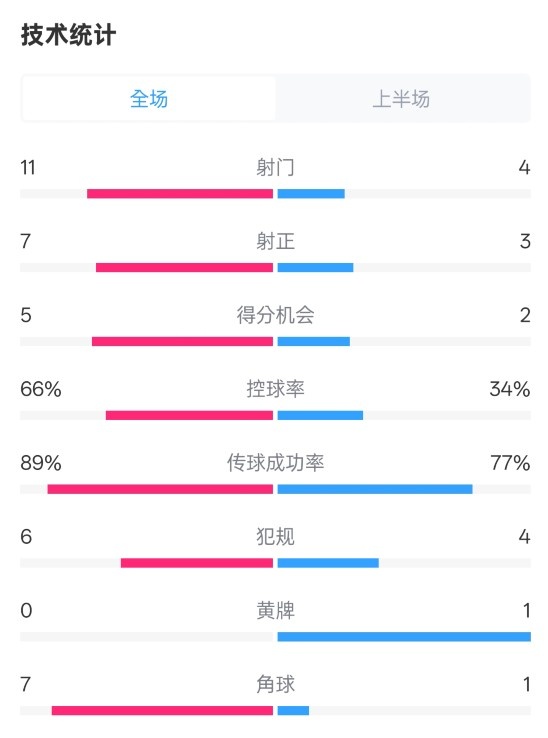  巴薩半場(chǎng)3-2馬競(jìng)數(shù)據(jù)：射門(mén)11-4，射正7-3，控球率66%-34%
