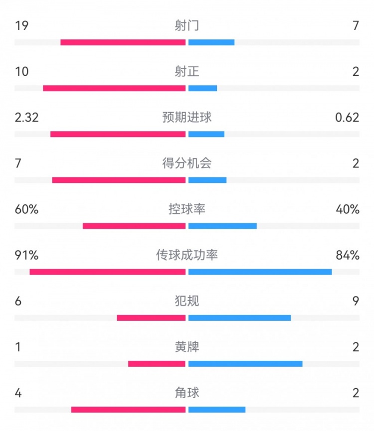  切爾西4-0圣徒數(shù)據(jù)：射門19-7，射正10-2，得分機(jī)會(huì)7-2