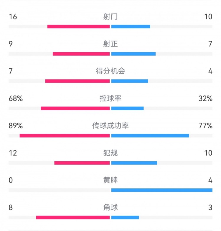  巴薩4-4馬競?cè)珗鰯?shù)據(jù)：射門16-10，射正9-7，得分機(jī)會7-4