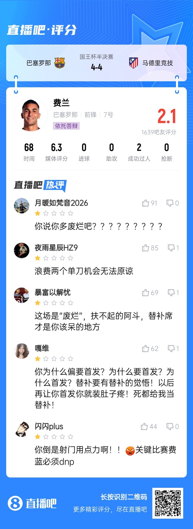  中鋒互換得慘案！費蘭首發(fā)2次錯失機會僅2.1分，對面小蜘蛛1球1助