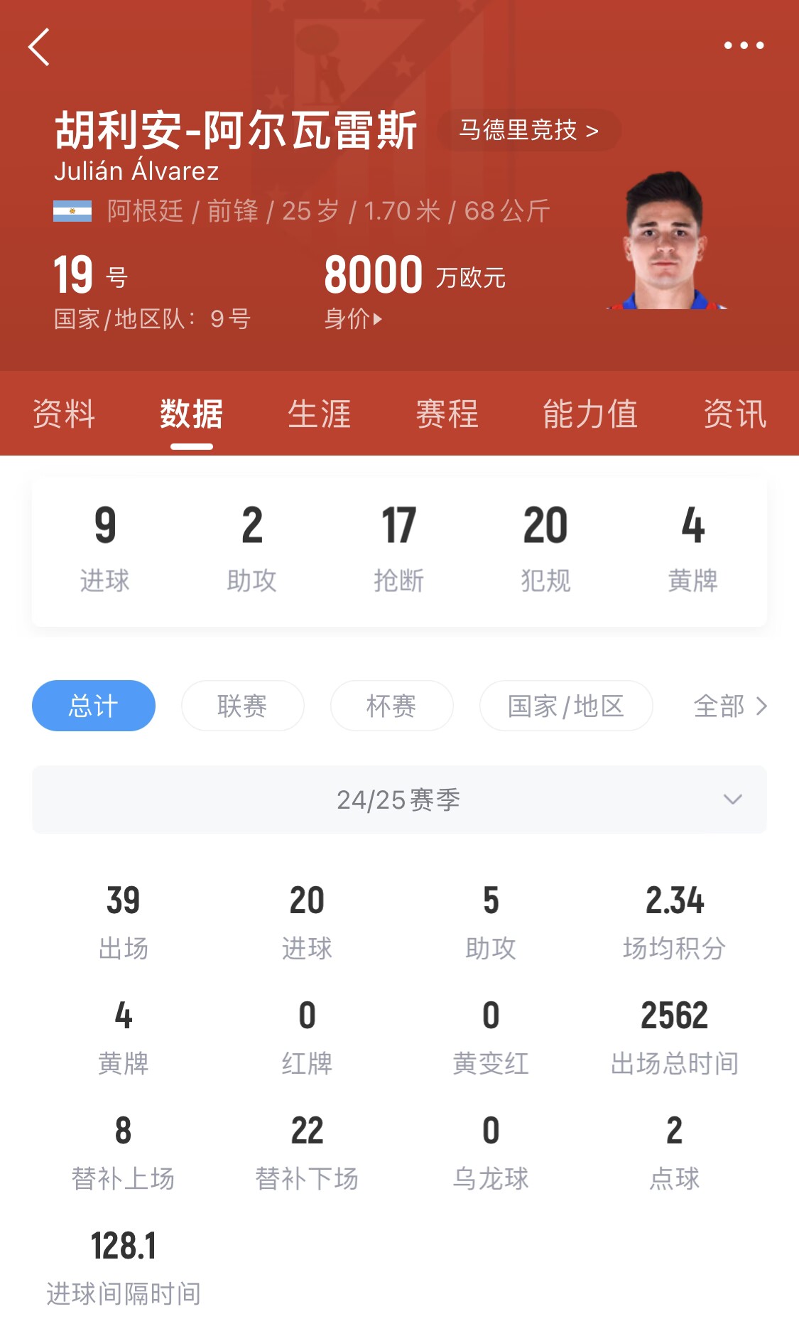  小蜘蛛本賽季已進(jìn)20球，遠(yuǎn)超哈蘭德之外的曼城中前場(chǎng)球員
