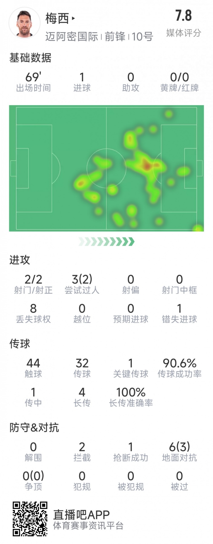  梅西本場數(shù)據(jù)：1粒進球，2次射正，1關(guān)鍵傳球，2次成功過人