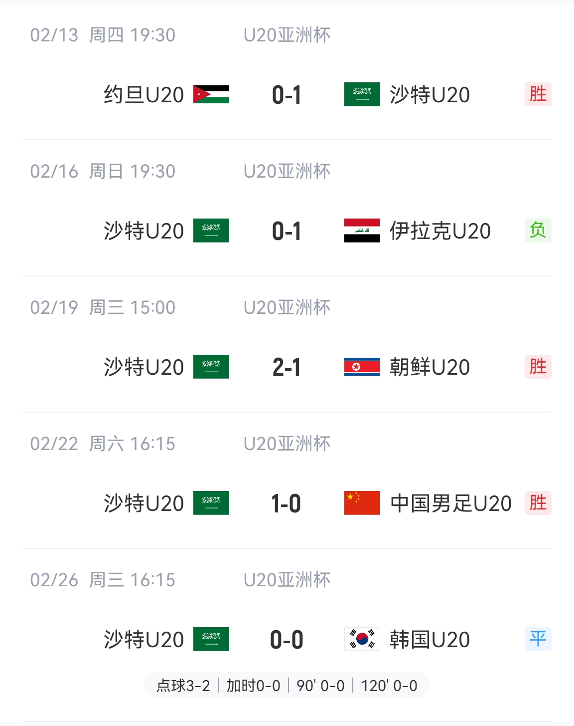  防守贏得總冠軍！沙特U20本屆5場比賽進(jìn)4球丟2球，進(jìn)決賽&世青賽