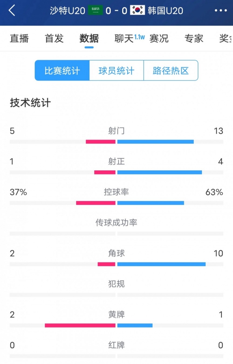  韓國vs沙特全場數(shù)據(jù)：韓國U20隊13次射門4次射正，占據(jù)明顯優(yōu)勢