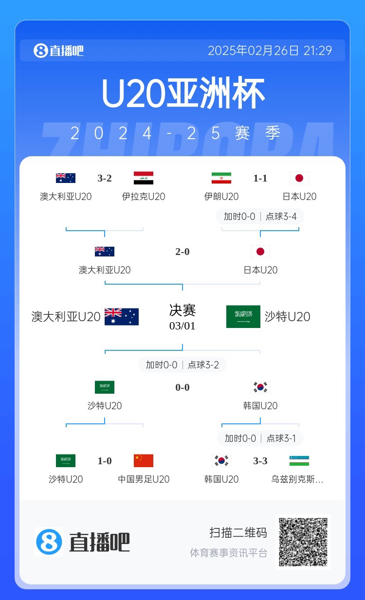  U20亞洲杯決賽：澳大利亞vs沙特 袋鼠能否首度捧杯&沙特沖擊第4冠