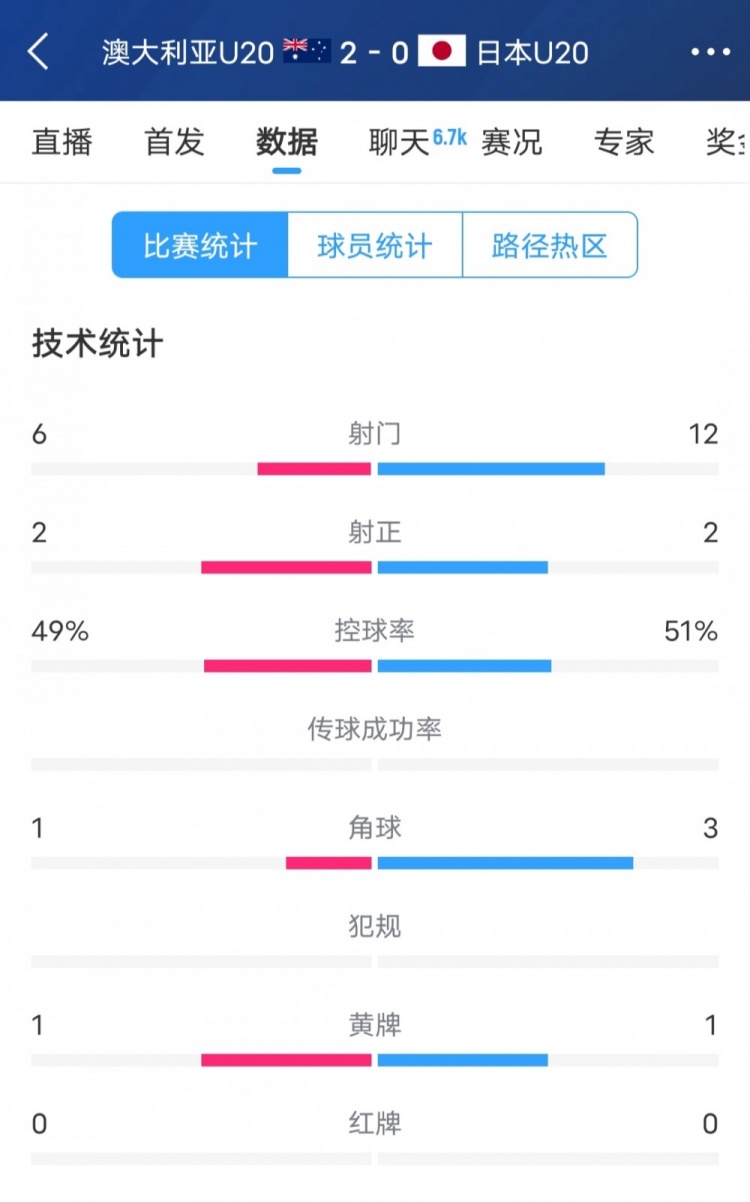  澳洲vs日本全場數(shù)據(jù)：日本隊射門次數(shù)兩倍于澳洲，但僅2次射正