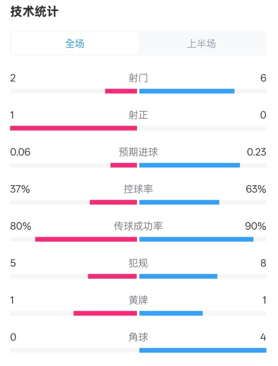  森林半場(chǎng)0-0阿森納數(shù)據(jù)：射門(mén)2-6，射正1-0，控球率37%-63%