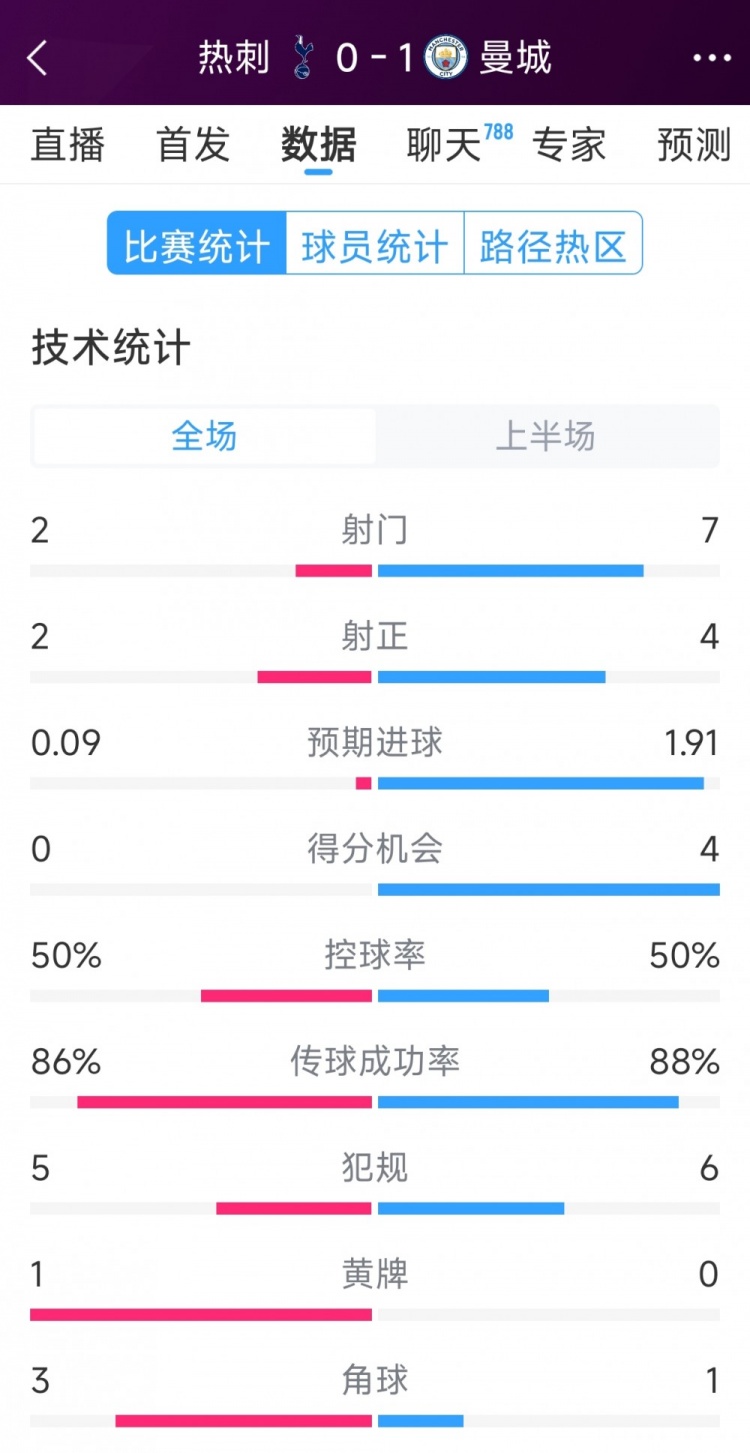  曼城vs熱刺半場(chǎng)數(shù)據(jù)：射門7-2，射正4-2，得分機(jī)會(huì)4-0