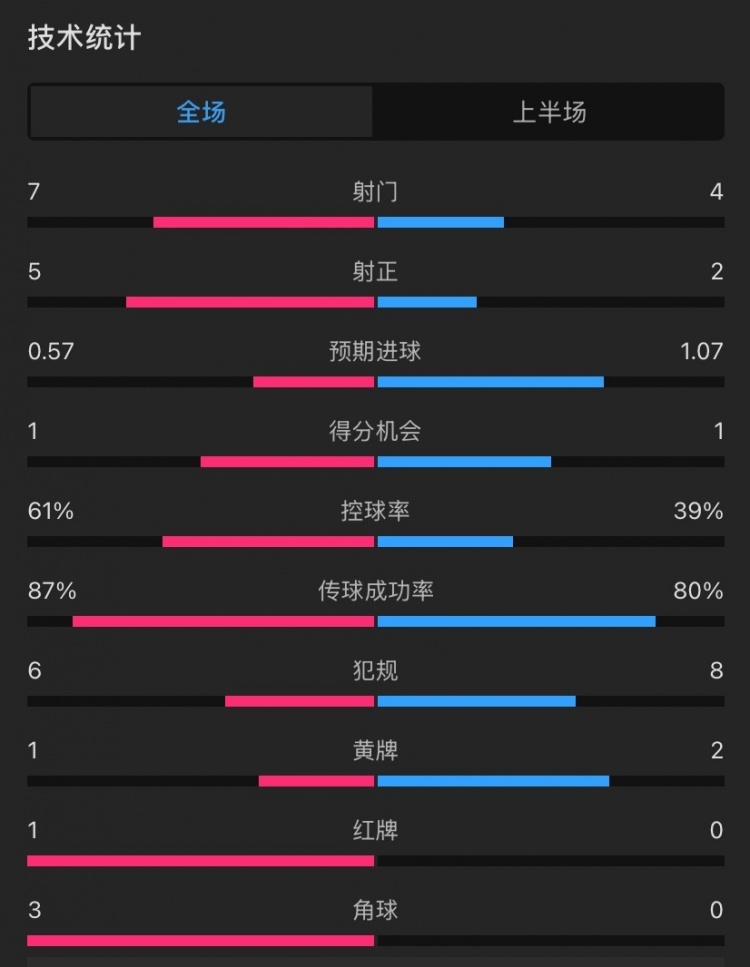  曼聯(lián)vs伊鎮(zhèn)半場(chǎng)數(shù)據(jù)：射門7-4，射正5-2，控球率61%-39%，角球3-0