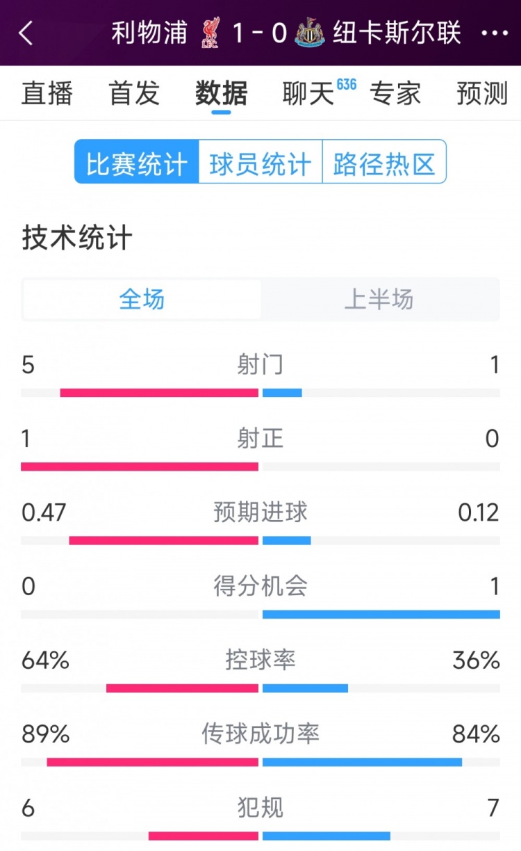  利物浦vs紐卡半場數(shù)據(jù)：射門5-1，射正1-0，得分機會0-1