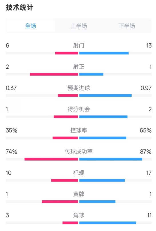 森林0-0阿森納全場(chǎng)數(shù)據(jù)：射門(mén)6-13，射正2-1，控球率35%-65%