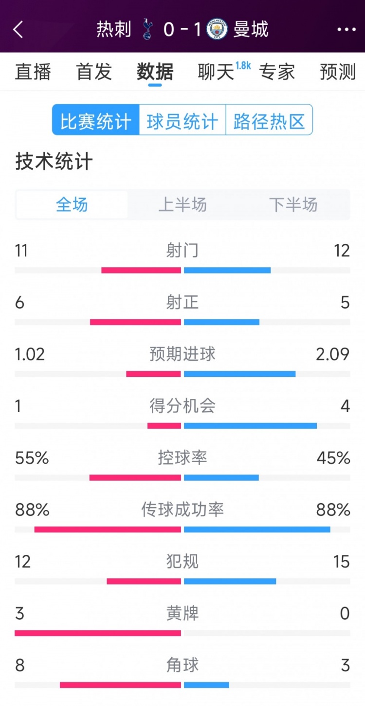  曼城1-0熱刺全場(chǎng)數(shù)據(jù)：射門(mén)12-11，射正5-6，得分機(jī)會(huì)4-2