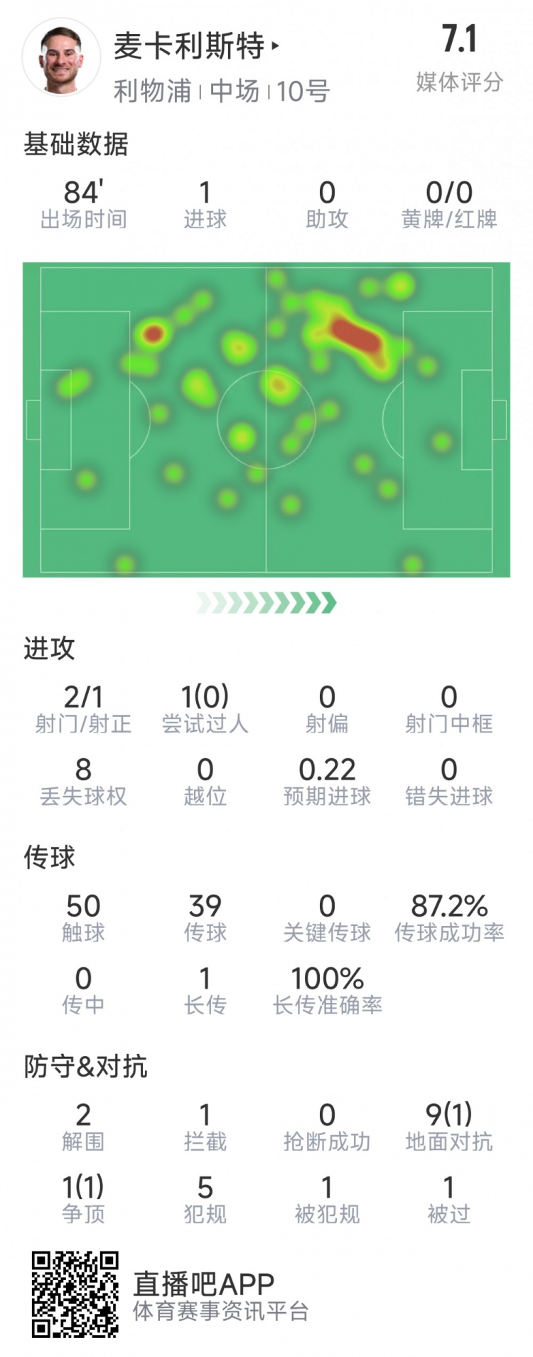  麥卡利斯特本場數(shù)據(jù)：1粒進球，2射1正，2次解圍