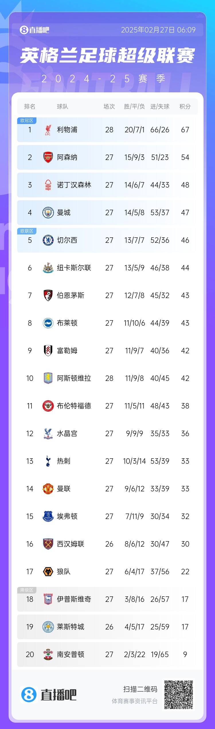  英超積分榜：利物浦先賽13分領(lǐng)跑 阿森納第2、森林第3、曼城第4
