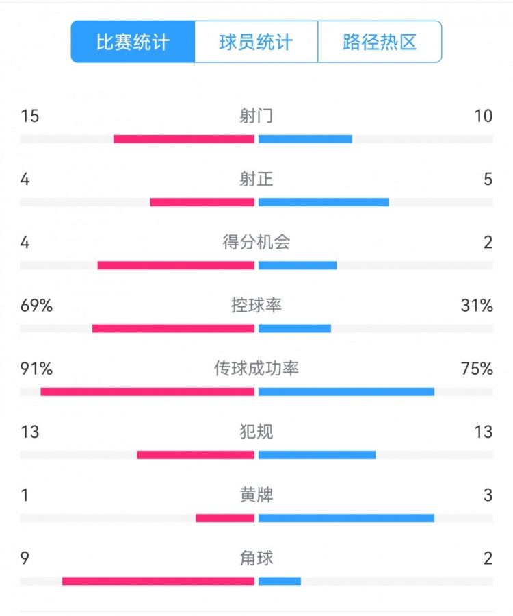  點球告負(fù)！尤文恩波利數(shù)據(jù)：射門15-10，射正4-5，得分機(jī)會4-2