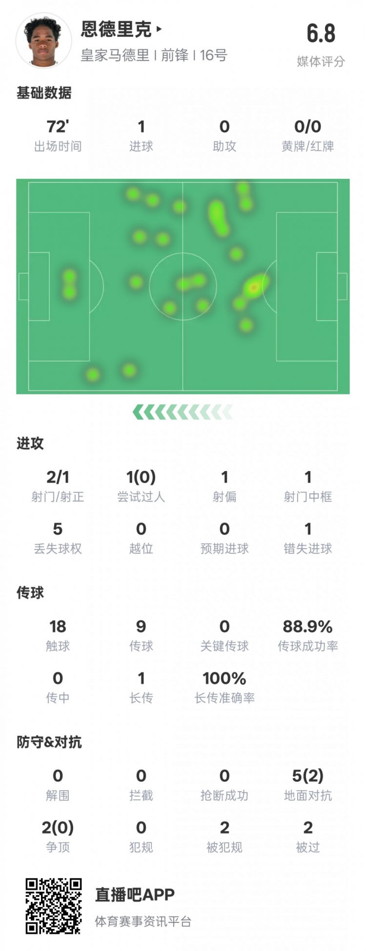  恩德里克本場數(shù)據(jù)：1進(jìn)球1中框1錯失進(jìn)球機(jī)會，評分6.8