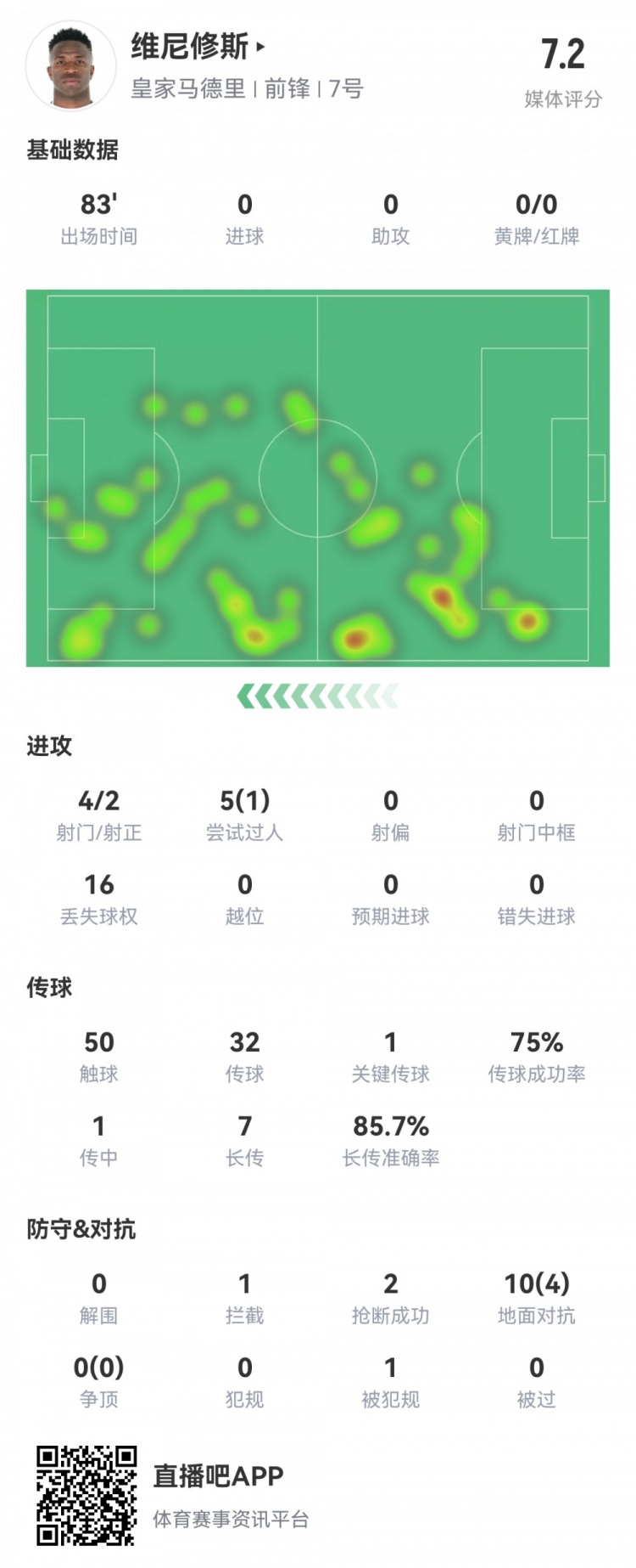  維尼修斯數(shù)據(jù)：4射2正1過人，1次關鍵傳球，6次成功長傳，評分7.2