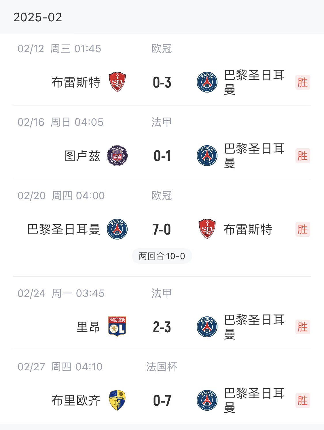  我浦3月大考！巴黎又打出一個7-0，附加賽10-0，法國杯虐法丁球隊