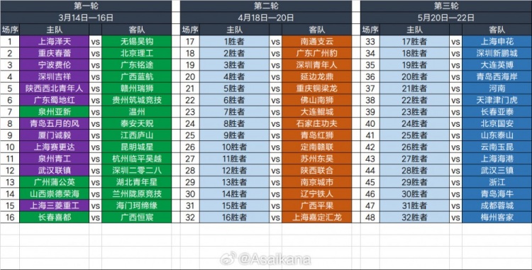  2025足協(xié)杯第一輪、第二輪、第三輪對(duì)陣抽簽結(jié)果 ???