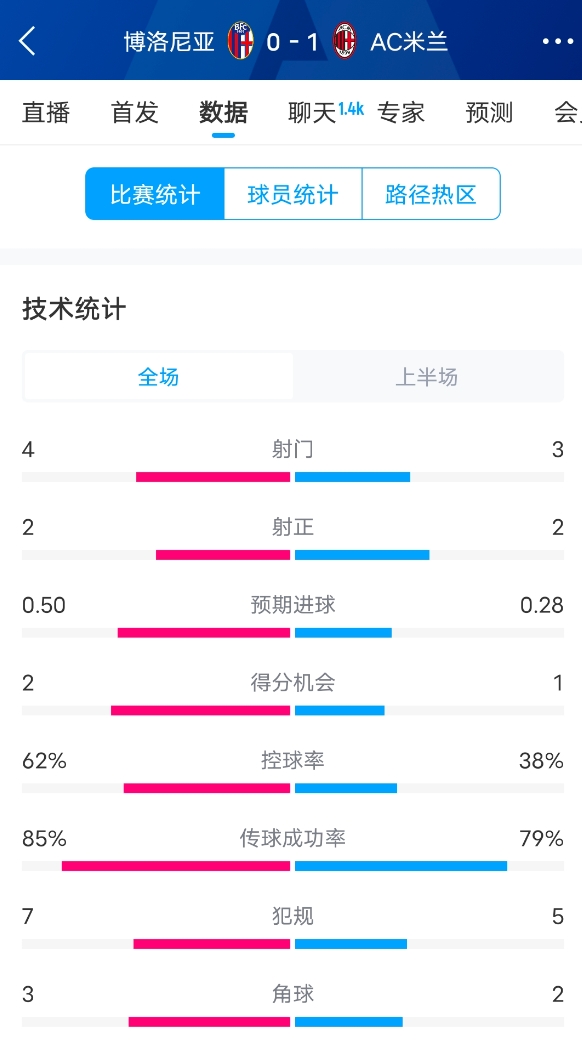  米蘭vs博洛尼亞半場數(shù)據(jù)：米蘭多項數(shù)據(jù)落后，射門3-4，射正2-2