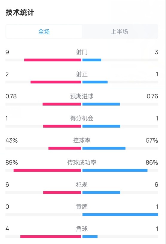  貝蒂斯半場(chǎng)1-1皇馬數(shù)據(jù)：射門9-3。射正2-1，控球率43%-57%