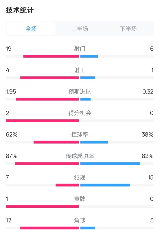  那不勒斯1-1國(guó)米數(shù)據(jù)：射門19-6，射正4-1，控球率62%-38%