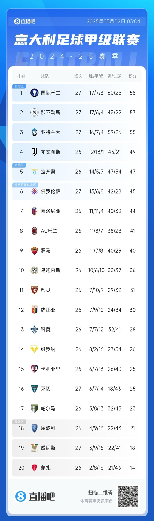  意甲積分榜：天王山戰(zhàn)平，國(guó)米仍1分領(lǐng)先那不勒斯，亞特蘭大第三