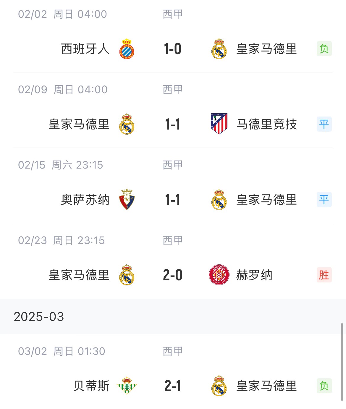  低迷！皇馬一度4分領(lǐng)跑西甲，如今五輪僅1勝&先賽與巴薩同分