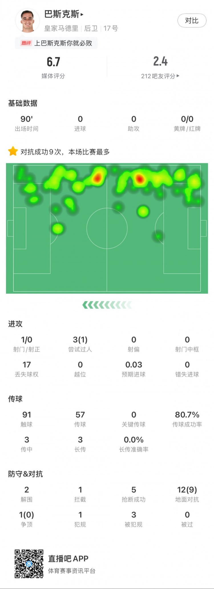  巴斯克斯本場數(shù)據(jù)：9次贏得對抗全場最多，5次搶斷，2次解圍