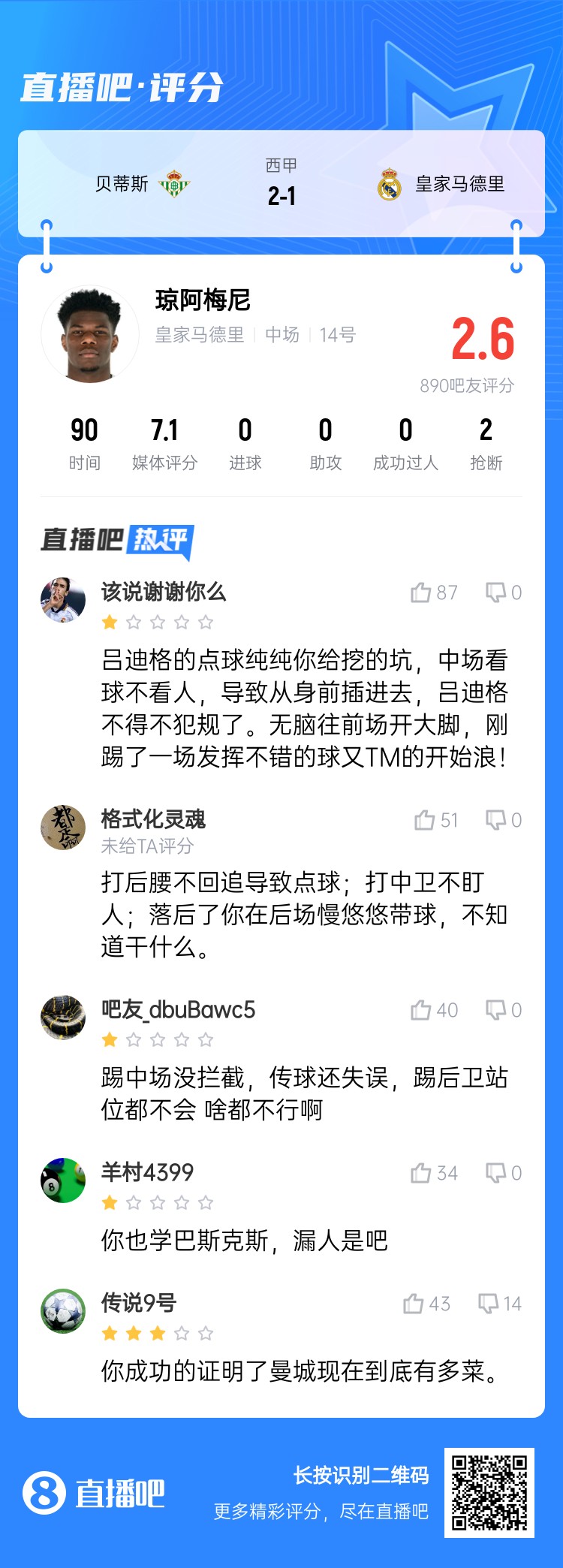  全隊最坑？吧友給瓊阿梅尼打2.6分：踢中場沒攔截 踢后衛(wèi)沒站位