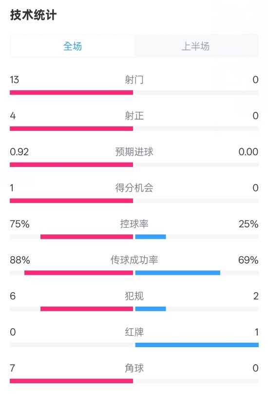  巴薩半場(chǎng)2-0皇社數(shù)據(jù)：射門(mén)13-0，射正4-0，控球75%-25%，紅牌0-1