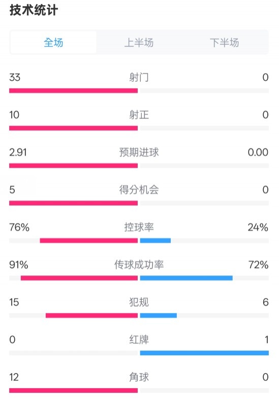  全面壓制！巴薩4-0皇社數(shù)據(jù)：射門33-0，射正10-0，控球率76%-24%