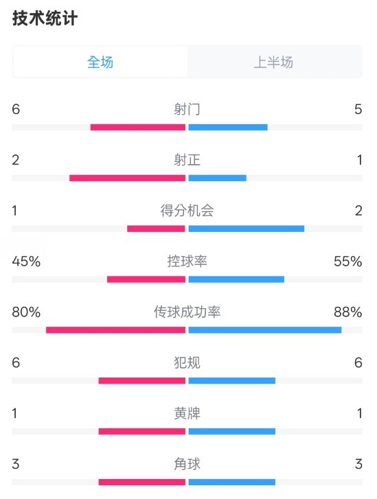  曼聯(lián)半場(chǎng)0-1富勒姆數(shù)據(jù)：射門6-5，射正2-1，控球率45%-55%
