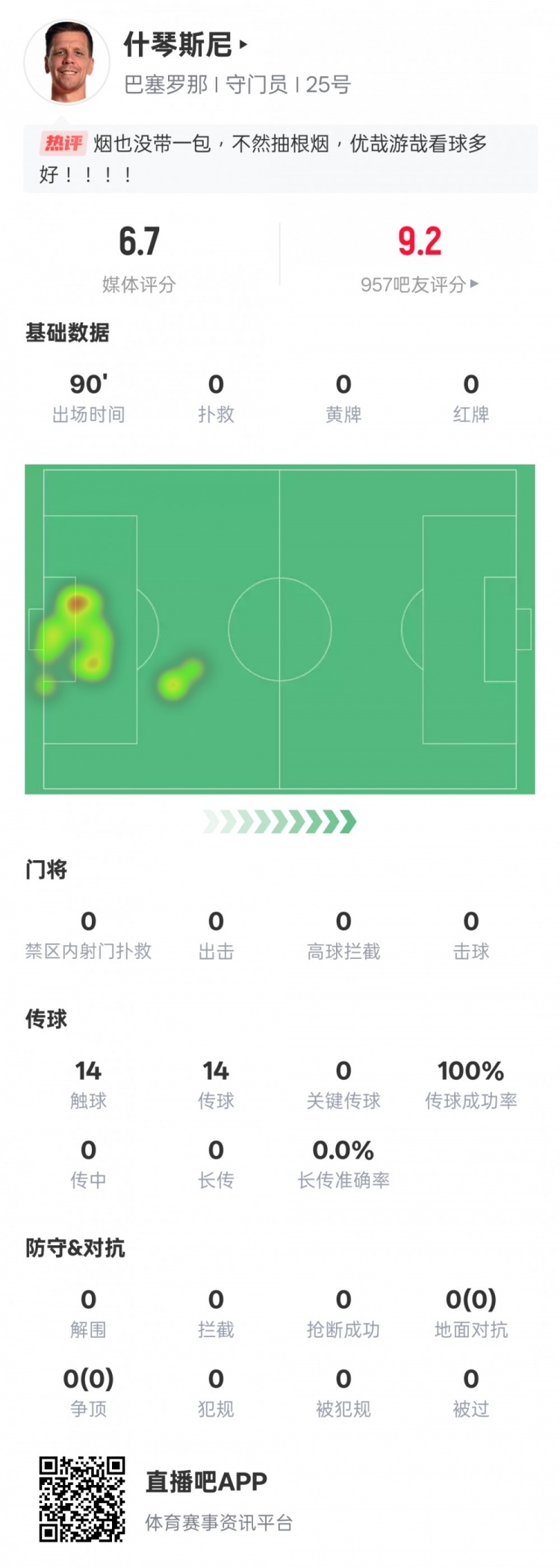  沒啥可做的！什琴斯尼本場：0失球0撲救傳球成功率100%，評分6.7
