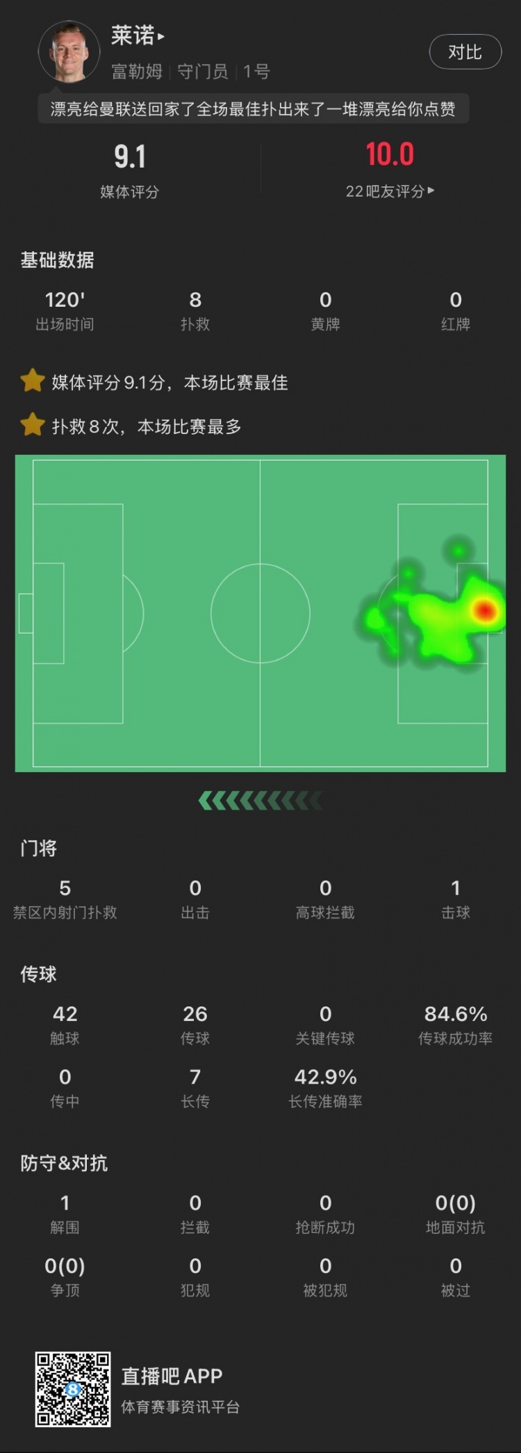 嘆息之墻！萊諾本場：8撲救&點球大戰(zhàn)2撲點，丟1球，9.1全場最高
