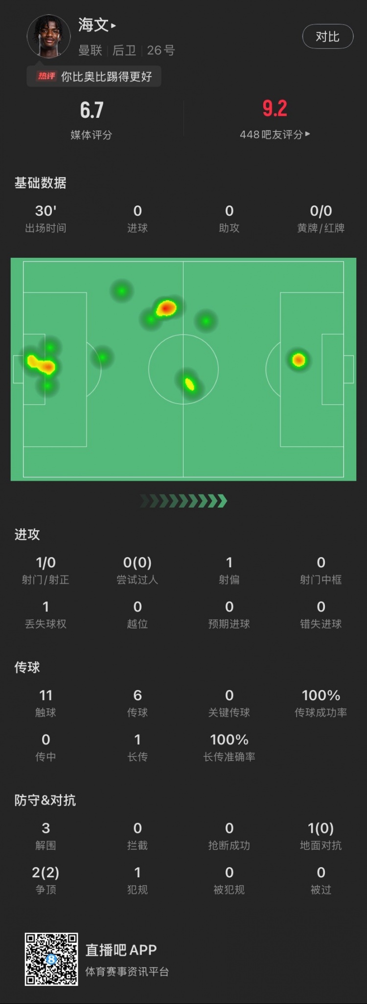  18歲海文曼聯(lián)首秀數(shù)據(jù)：出場30分鐘貢獻3解圍，2次爭頂全部成功