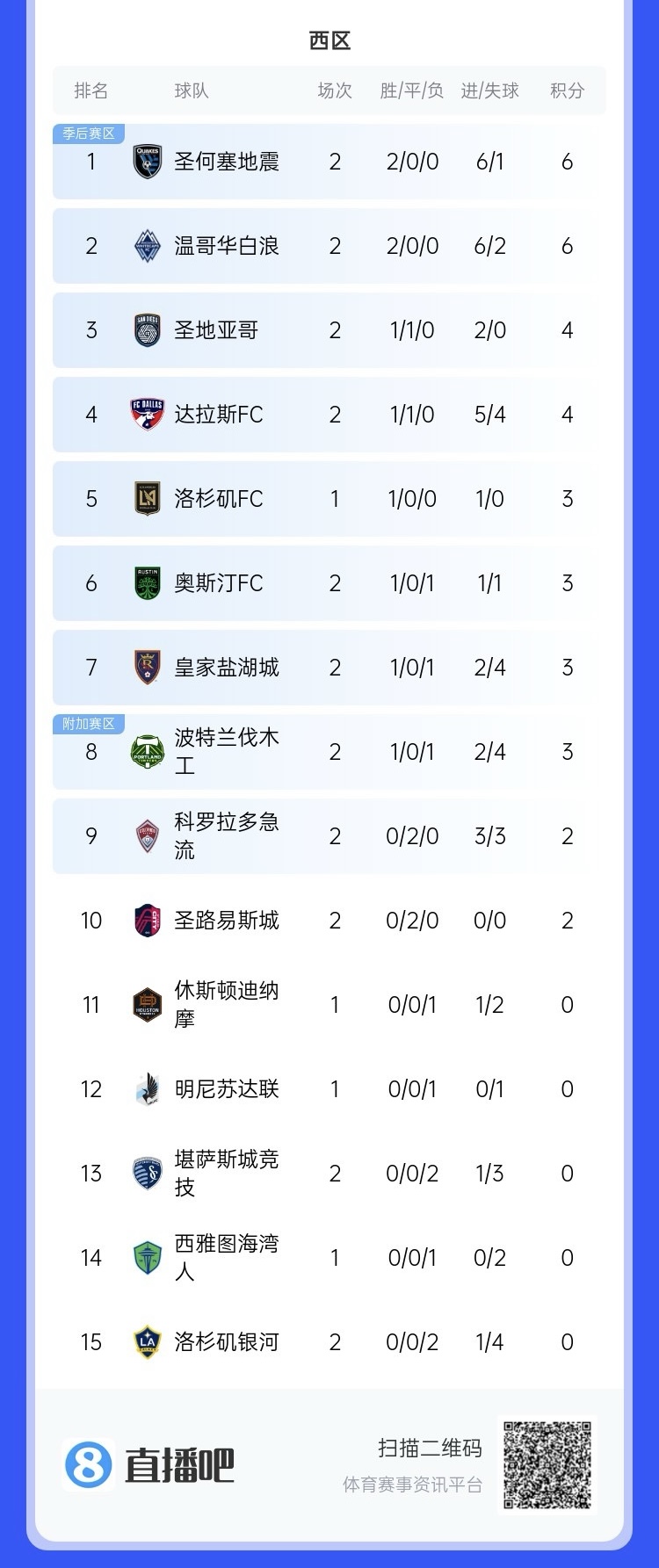  兩連??！上賽季美職聯(lián)總冠軍洛杉磯銀河再輸球，暫跌至西區(qū)倒一
