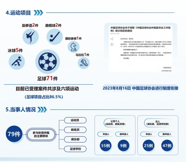  中國體育仲裁委員會公布年度報告，足球項目案件71件占比86.5%