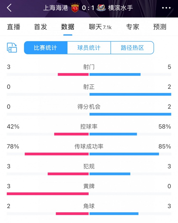  半場(chǎng)數(shù)據(jù)：海港全面落后橫濱 射門3比5、射正0比2
