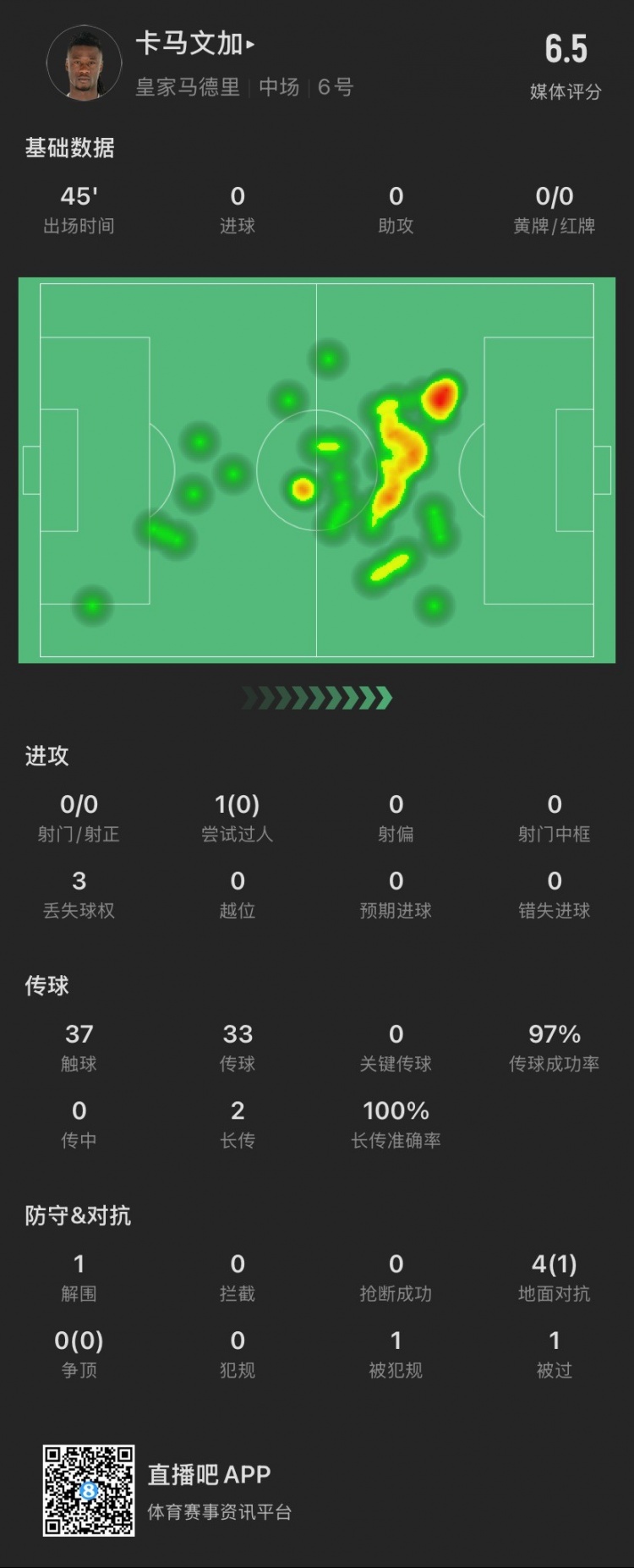  卡馬文加半場：成小蜘蛛進(jìn)球背景板，被過1次，4次對(duì)抗成功1次