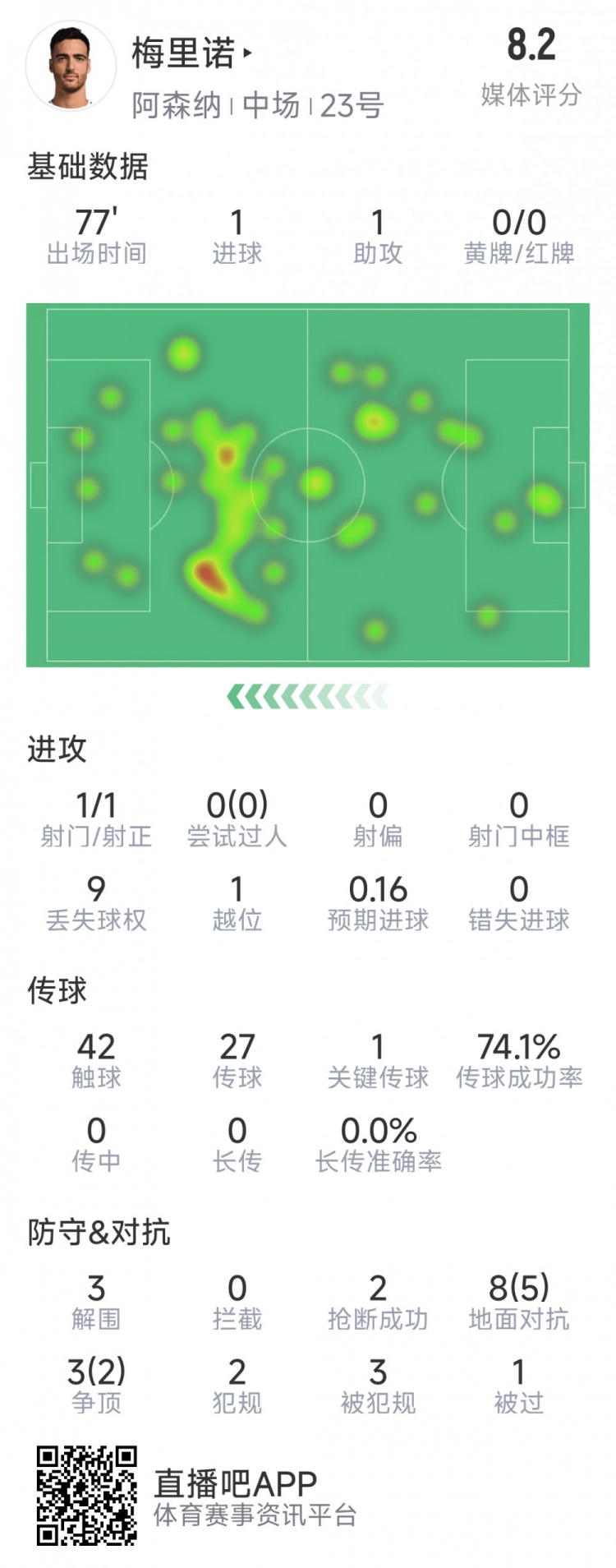  梅里諾本場數(shù)據(jù)：1球1助攻，1次射門，3解圍，2搶斷，評分8.2分