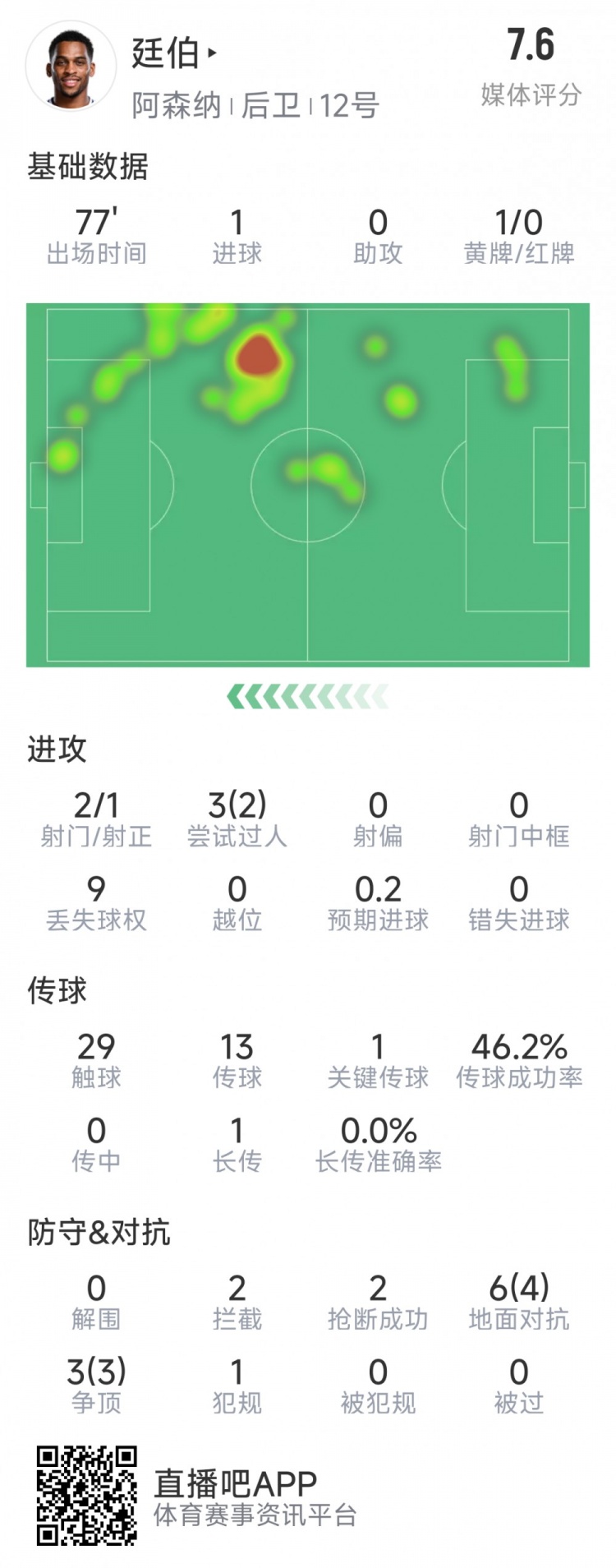  廷伯本場數(shù)據(jù)：1粒進球，2次射門，2攔截，2搶斷，9對抗7成功