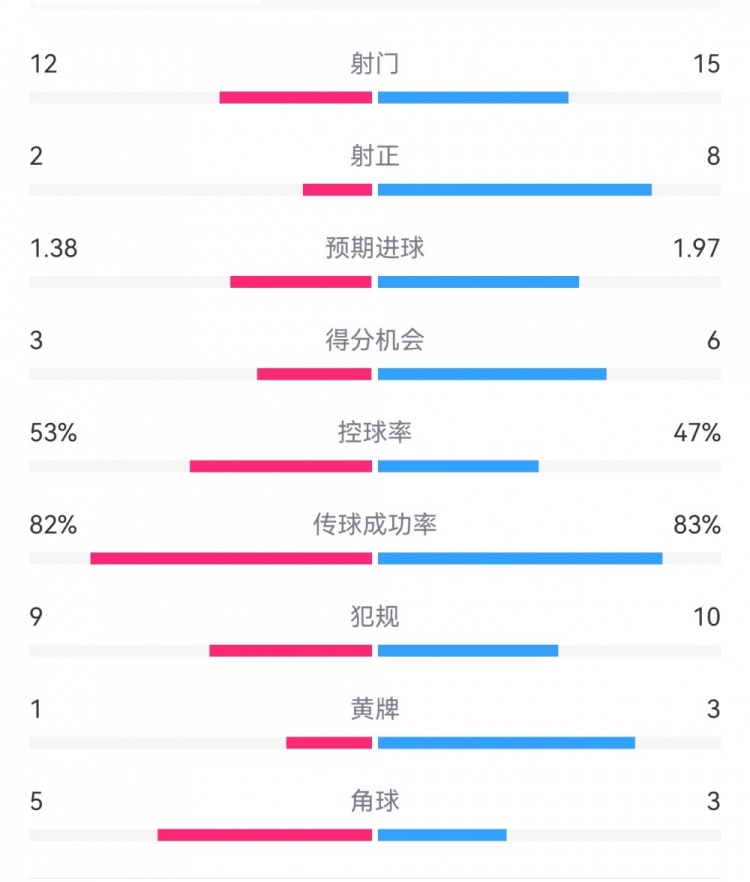  阿森納7-1埃因霍溫數(shù)據(jù)：槍手8次射正打進7球，預期進球1.97